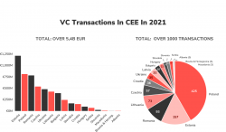 VC Transactions In CEE Report – 2021